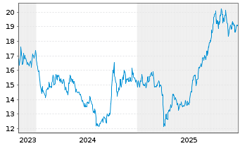 Chart KraneS.El.Ve.Fu.Mo.ESG Scr.ETF - 5 Jahre