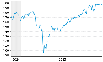 Chart Fidelity Gl.Quality Income ETF USD Acc. - 5 Years