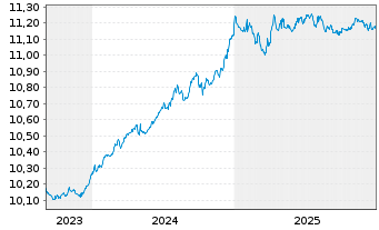 Chart HSBC-CN GLBI ETFCHEURDLA USD - 5 Jahre
