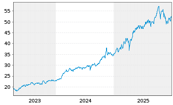 Chart VanEck ETFs-VanEck Defense ETF - 5 Jahre