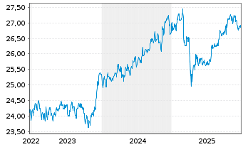 Chart FLS-Fr.Cath.Prin.EM Sov.D.ETF - 5 Jahre