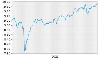 Chart Xtr.IE-Xtr.MSCI Wld EX USA ETF - 5 Jahre