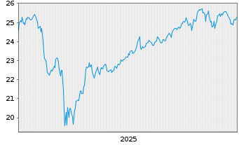 Chart Fra.Tem.ICAV-Fr.US Di.Tilt ETF USD Dis. - 5 Jahre