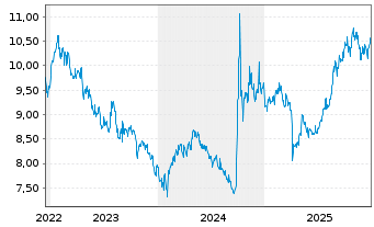 Chart HSBC ETFs-HSBC MSCI Ch.A U.E. USD - 5 Jahre