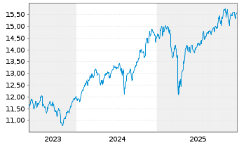 Chart AXA ETF-ACT CLIMATE Eq. USD - 5 Jahre