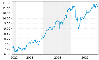Chart Xtr.(IE) - S+P 500 - 5 Jahre