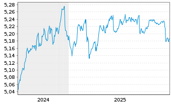 Chart I.M.II-BulletShs 2029 EO Co.Bd EUR Dis. - 5 Jahre