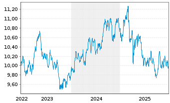Chart Amundi S&P Global Consumer Staples ESG UCITS ETF - 5 Jahre