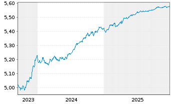 Chart iShsV-iBds Dec 2027 Te.EO Co. - 5 Jahre
