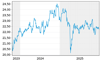Chart FT ICAV-Fr.Future of Food UETF - 5 Jahre