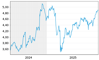 Chart iShsV-S&P U.S. Banks UCITS ETF USD - 5 Jahre