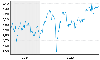 Chart iShs MSCI Eur.Cl.Tra.Aware ETF EUR Dis. - 5 Jahre
