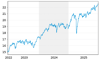 Chart HSBC MSCI EUROPE UCITS ETF - 5 Jahre