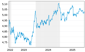 Chart iSh3-EOCoBd ESG Pa-AlClETF - 5 Jahre