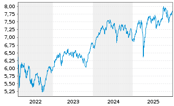 Chart J O Hambro Cap.Mgmt U.Fd-Co.Eu Reg. Shs B GBP o.N. - 5 Jahre