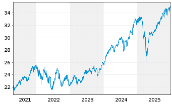 Chart AXA IM Eq.A.Tr.-Glob.Eq.QI Reg. Sh Cl B (EO) o.N. - 5 Jahre