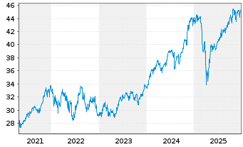 Chart AXA IM Eq.Tr.-AXA IM US E.A. Reg Sh Cl B (EO) o.N. - 5 Jahre