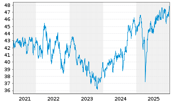 Chart AXA-Pa.Ex-Ja.Eq.QI Reg. Sh. Cl. B (EO) o.N. - 5 Jahre