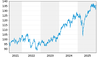 Chart AXA IM.A.Co.As.Pa.xJ.S.Ca.QI Reg Sh Cl B (EO) o.N. - 5 Jahre