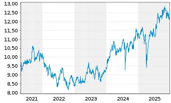 Chart AXA IM Eq.Tr.-AXA IM Japan EquReg.ShsCl.B (EO)o.N. - 5 Jahre
