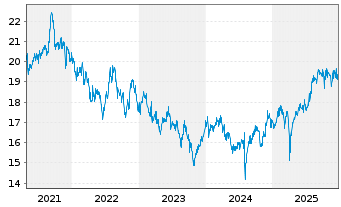 Chart AXA IM Eq.Tr.-Japan Sm.Cap EquReg.ShsCl.B (EO)o.N. - 5 Jahre