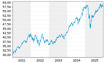 Chart iShs Core S&P 500 UC.ETF USDD - 5 Jahre