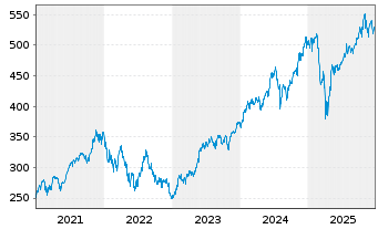 Chart I.M.III-I.EQQQ NASDAQ-100 UETF - 5 Jahre
