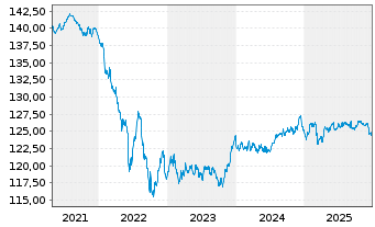 Chart iShs EO Corp Bd Lar.Cap U.ETF - 5 Jahre