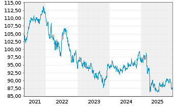 Chart iShs DL Corp Bond UCITS ETF - 5 Jahre