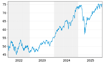Chart AXA IM.Eq.A.-US E.I.E.QI Reg. Shares Cl.A o.N. - 5 Jahre
