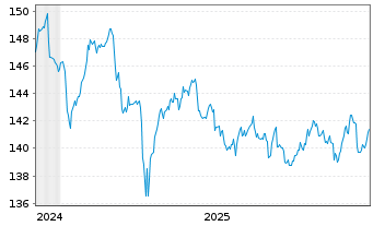 Chart iShs Core LS Corp Bd U.ETF - 5 Jahre