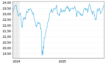 Chart iShs FTSE 250 UCITS ETF GBP (Dist)oN - 5 Jahre