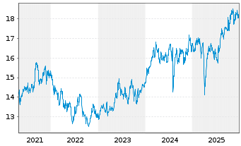 Chart iShs MSCI Japan U.ETF USD (D) - 5 Jahre