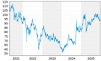 Chart iShs-China L.Cap UCITS ETF - 5 Jahre
