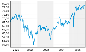 Chart iShares-ESTXX Mid UCITS ETF - 5 Jahre