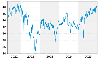 Chart iShs-Euro STOXX Small UCI.ETF - 5 Jahre