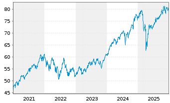 Chart iShs MSCI World UCITS ETF - 5 Jahre