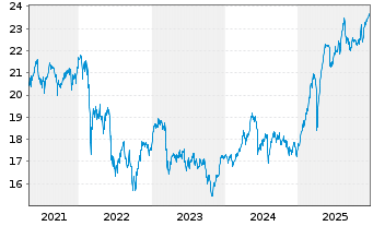 Chart iShs Euro Dividend UCITS ETF - 5 Jahre