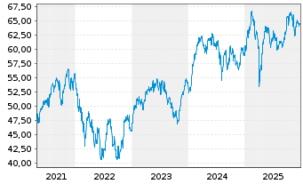 Chart iShs Eur.Tot.Mkt Gwth La.U.ETF - 5 Jahre