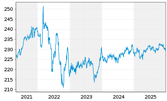 Chart iShs EO Inf.Li.Gov.Bd U.ETF(D) - 5 Jahre