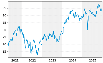 Chart iShares PLC - AEX UCITS ETF - 5 Jahre