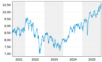Chart iShs PLC-UK Dividend UCITS ETF - 5 Jahre