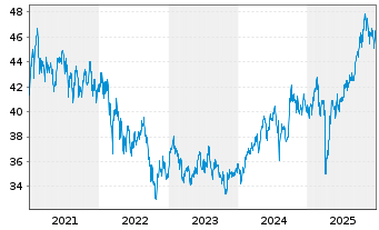 Chart iShs MSCI EM U.ETF USD (D) - 5 Jahre