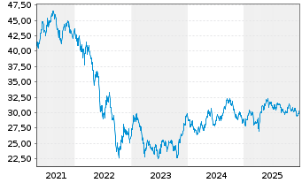 Chart iShs-Eur. Prop. Yield. UC.ETF - 5 Jahre