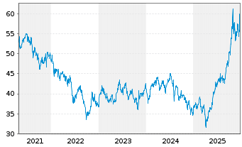 Chart iShs MSCI Korea U.ETF USD (D) - 5 Jahre