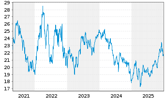 Chart iShs MSCI Brazil U.ETF USD(D) - 5 Jahre