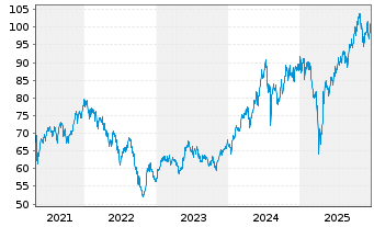 Chart iShs - MSCI Taiwan UCITS ETF - 5 Jahre