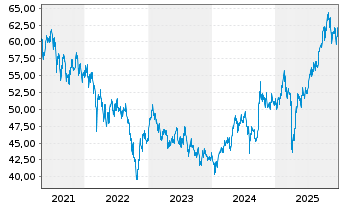 Chart iShs-MSCI AC Far E.ex-JP U.ETF - 5 Jahre