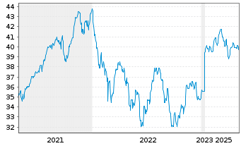 Chart Comgest Growth PLC-Europe Regist.Sh. EUR (DIS) oN - 5 Jahre