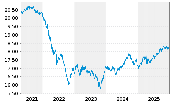 Chart PIMCO GL INV.-T R Bd Reg. Acc. Shs (E EO-H.) o.N. - 5 Jahre